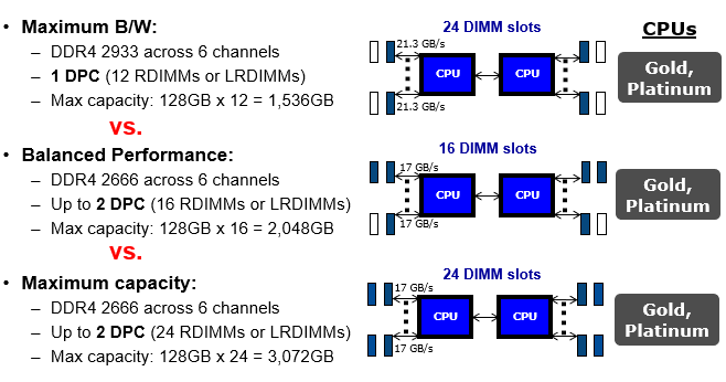 Below: Figure 1.  Bandwidth vs  Performance DIMM Population Chart for Intel Cascade Lake CPUs